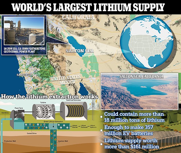 Ein kalifornischer See könnte über der größten Mine des „weißen Goldes“ der Welt liegen