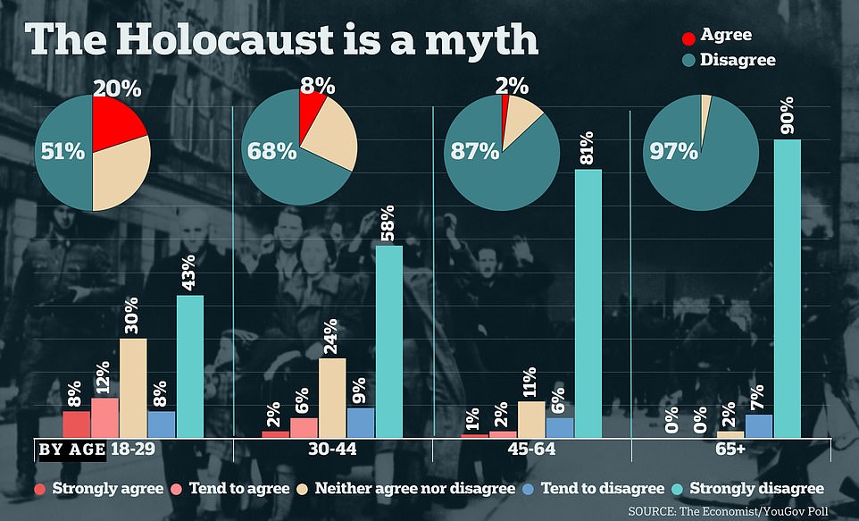 Eine in diesem Monat durchgeführte Umfrage ergab, dass 20 Prozent der Menschen im Alter von 18 bis 29 Jahren der Aussage „Der Holocaust ist ein Mythos“ zustimmten.  Im Vergleich dazu sind es in der Gruppe der 30- bis 40-Jährigen acht Prozent. Allerdings stimmten null Befragte im Alter von 65 Jahren und älter der Aussage zu
