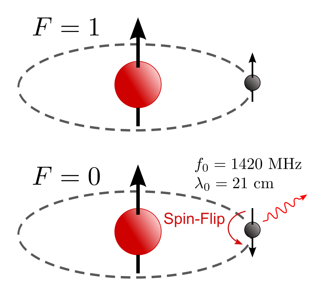 Wasserstoff-Spin-Flip