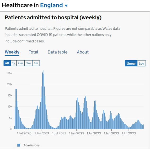 Allerdings verursacht Covid im Vergleich zu den Vorjahren einen Bruchteil der Einweisungen.  In der Woche bis zum 1. Dezember wurden in England lediglich 2.064 infizierte Patienten in Krankenhäuser eingeliefert. Zum Vergleich: Die Zahl für dieselbe Woche lag im Jahr 2022 bei 3.936, im Jahr 2021 bei 4.624 und im Jahr 2020 bei 8.614 (siehe Grafik).