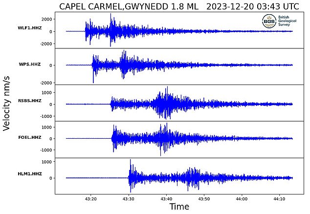 Seismographen des British Geographical Survey zeichneten die Erschütterungen auf, als sie das Gebiet erschütterten.  Die blauen Spitzen in dieser Grafik zeigen die Bewegung des Bodens
