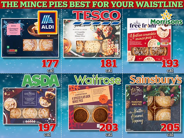 Die Prüfung von mehr als 50 in Supermarktregalen verkauften Sorten durch MailOnline ergab, dass die Frangipane Mince Pies von Aldi die am wenigsten dick machenden auf dem Markt sind