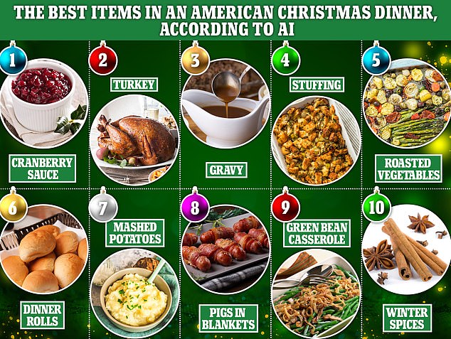 Wenn Sie einen Amerikaner fragen, was sein Lieblingsteil eines Weihnachtsessens ist, erhalten Sie eine Vielzahl von Antworten.  Aber wir haben keinen Amerikaner gefragt, wir haben AI gefragt