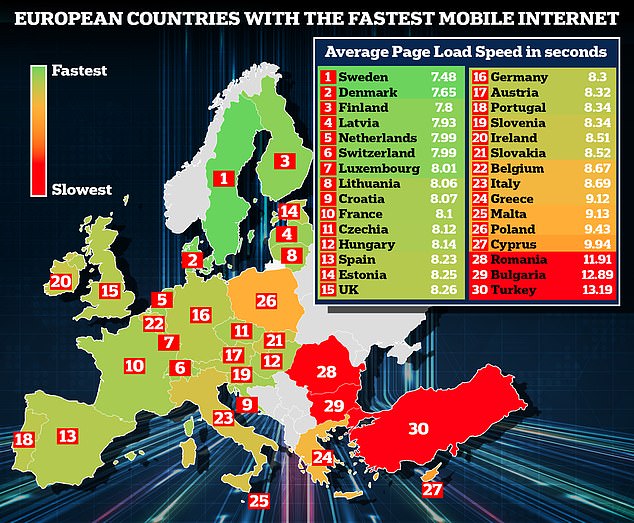 Die Internetgeschwindigkeiten in Europa sind auf Mobilgeräten viel langsamer als auf Desktops, wobei Großbritannien auf Platz 15 liegt