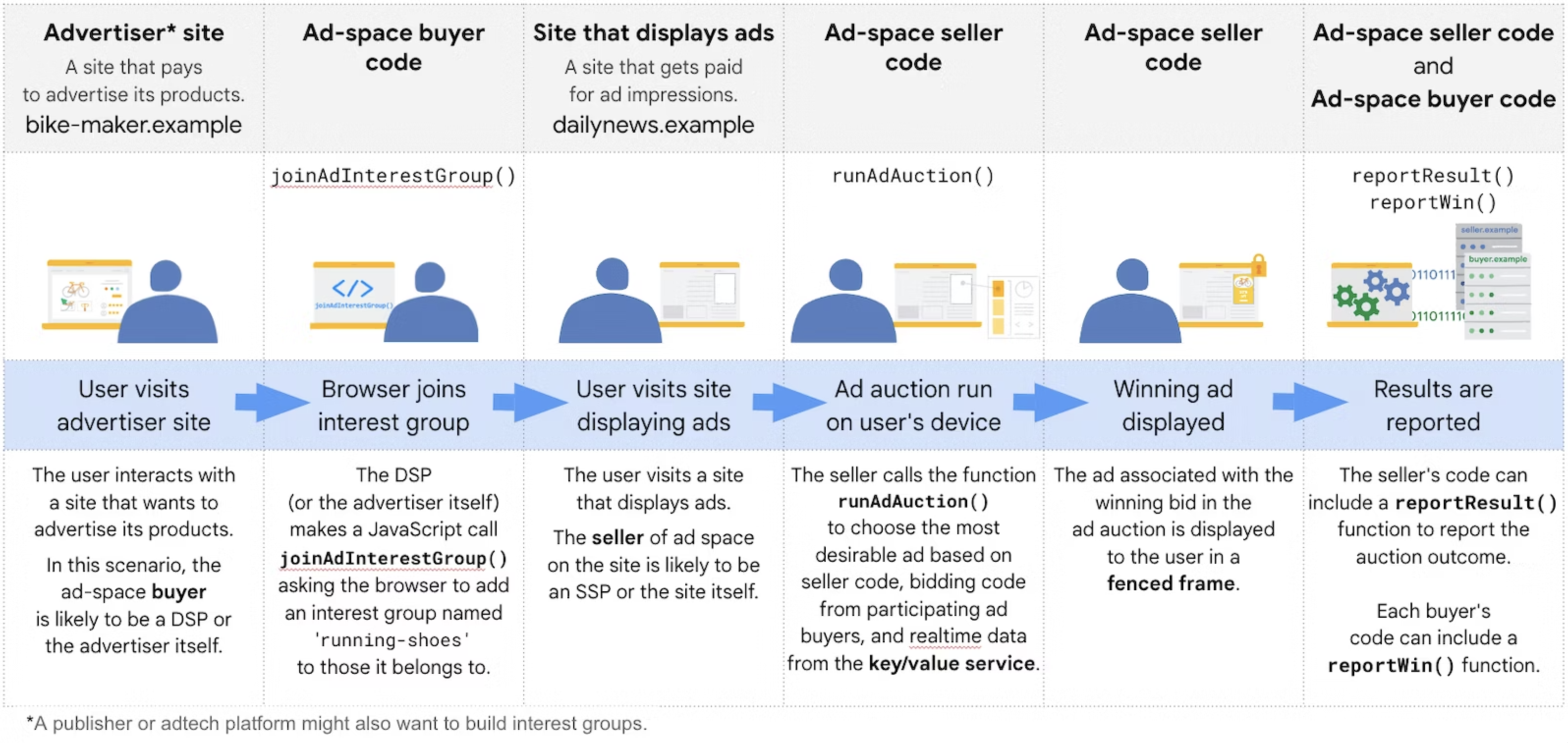 Google Analytics 4 Privacy Sandbox Protected Audience API-Lebenszyklus