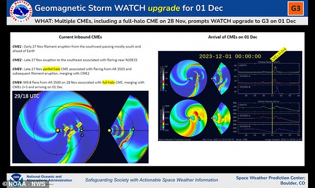 Das Space Weather Prediction Center der NOAA hat seine Vorhersagen auf eine G3-Uhr („Stark“ auf einer Skala von 1 bis 5) hochgestuft, da es die Verschmelzung dieser CME-„Sonnenstürme“ im Weltraum beobachtet hat: „Dieser sich schneller bewegende Halo CME.“ [will] Verschmelzung mit zwei der drei vorgelagerten CMEs, die alle am 1. Dezember auf der Erde ankommen.