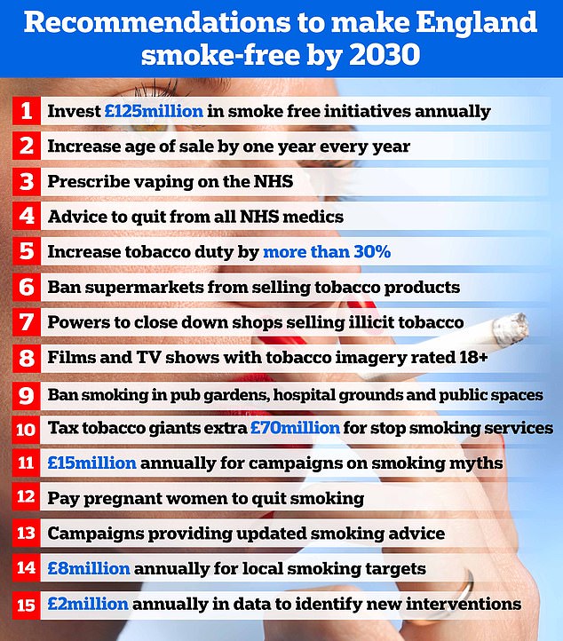 Letztes Jahr sagte ein Sprecher des Gesundheitsministeriums, dass die Bekämpfung des Rauchens eine „Priorität“ für das Büro sei.  Hier ist eine Liste von Maßnahmen, die in einem bahnbrechenden, von der Regierung unterstützten Bericht empfohlen werden