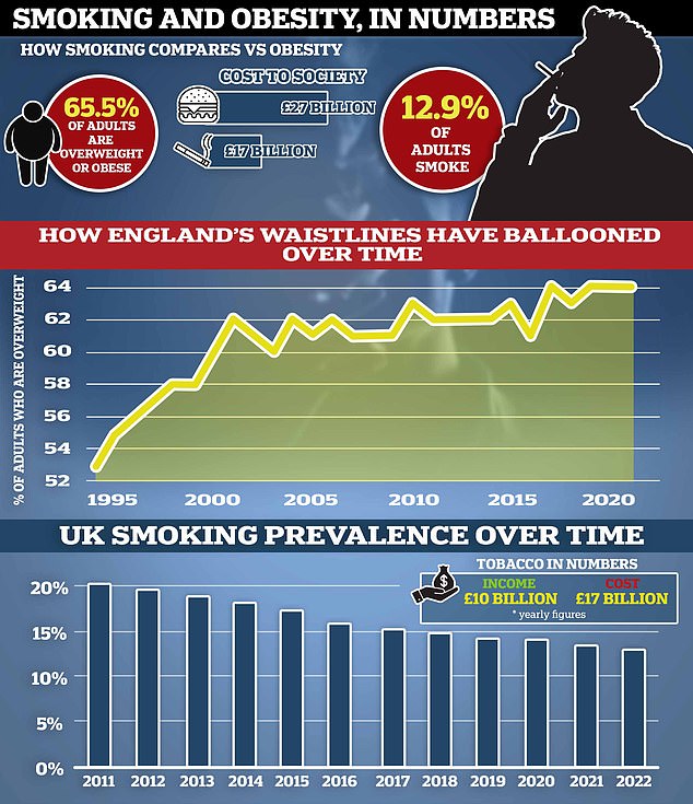 Der Tabakkonsum im Vereinigten Königreich bringt dem Steuerzahler 10 Milliarden Pfund ein, kostet die Gesellschaft jedoch schätzungsweise 17 Milliarden Pfund.  Die Raucherquote ist in den letzten Jahren auf nur 12,9 Prozent gesunken, während die Fettleibigkeit auf 65,5 Prozent angestiegen ist.  Nach Schätzungen der Regierung belaufen sich die Kosten für Fettleibigkeit auf 27 Milliarden Pfund pro Jahr, während andere Schätzungen die Zahl deutlich höher angesetzt haben