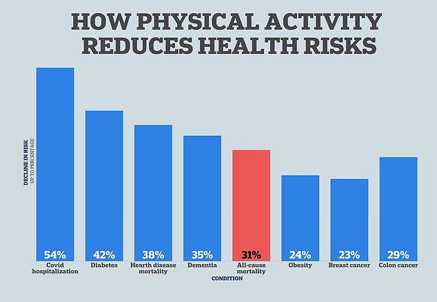 There is now evidence that just 20 minutes of physical activity per day slashes the risk of cancer, dementia and heart disease.