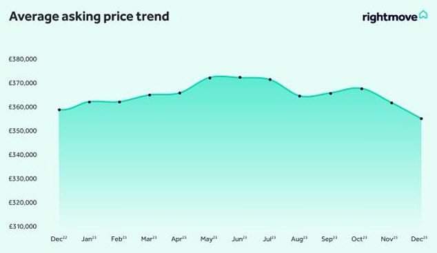 Realitätscheck für Verkäufer: Laut Rightmove sind die Angebotspreise für neu zum Verkauf angebotene Häuser in diesem Monat um 1,9 Prozent gesunken, nachdem sie im November um 1,7 Prozent gesunken waren