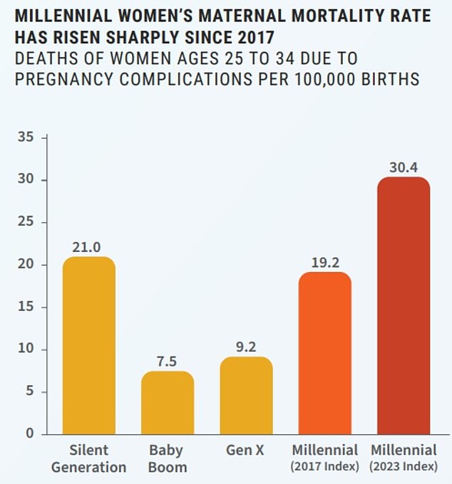 Die obige Grafik zeigt die Müttersterblichkeitsrate nach Generation, wobei die einzelnen Personen zwischen 25 und 34 Jahre alt waren