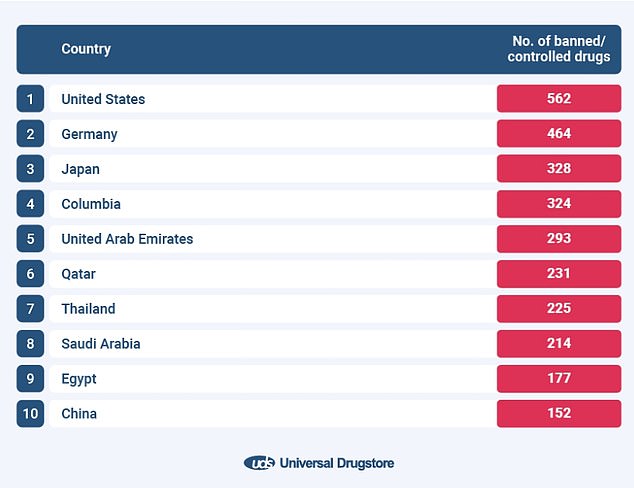Die obige Liste zeigt die Länder mit den am häufigsten kontrollierten Drogen auf ihrer Verbotsliste.  Die Liste wurde von Forschern von Universal Drugstore zusammengestellt