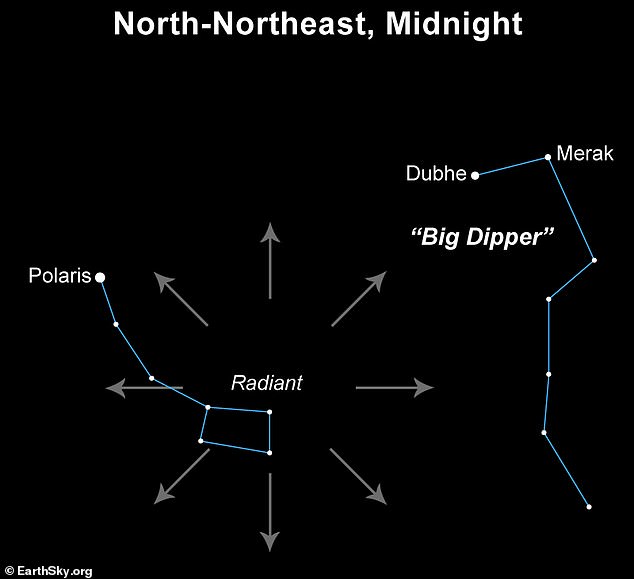 Der Ursidenschauer ist nach der Himmelsregion benannt, aus der er zu kommen scheint, wie auf dieser Himmelskarte dargestellt.  Die Meteore im Ursidenschauer scheinen vom Sternbild Ursa Minor auszustrahlen