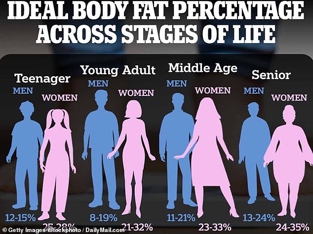 Bei einer gesunden jungen erwachsenen Frau im Alter von 20 bis 39 Jahren sollte das Körperfett zwischen 21 und 32 Prozent ihres Gesamtgewichts ausmachen