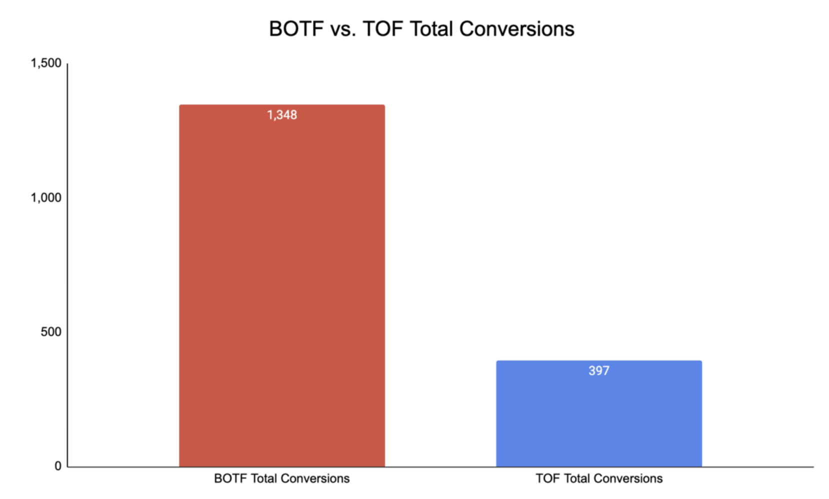 BOTF vs. TOF Gesamtkonvertierungen