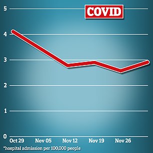 Daten der britischen Gesundheitsbehörde Health Security Agency zeigen, dass es in der Woche bis zum 3. Dezember in England 2,9 Covid-Krankenhauseinweisungen pro 100.000 Menschen gab, ein Rückgang gegenüber 3,4 einen Monat zuvor