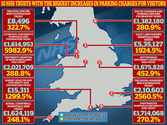 Diese Karte zeigt die 10 NHS-Trusts in England mit dem größten prozentualen Wachstum der Einnahmen aus Parkgebühren für Patienten und Besucher im letzten Jahr im Vergleich zum Vorjahr.  Der Liverpool University Hospitals NHS Foundation Trust verzeichnete mit einem Anstieg von 5.982,9 Prozent im vergangenen Jahr den größten Anstieg bei den Parkeinnahmen, ein enormer Anstieg im Vergleich zu den 26.549 £ im Vorjahr.  Quelle: NHS-Daten