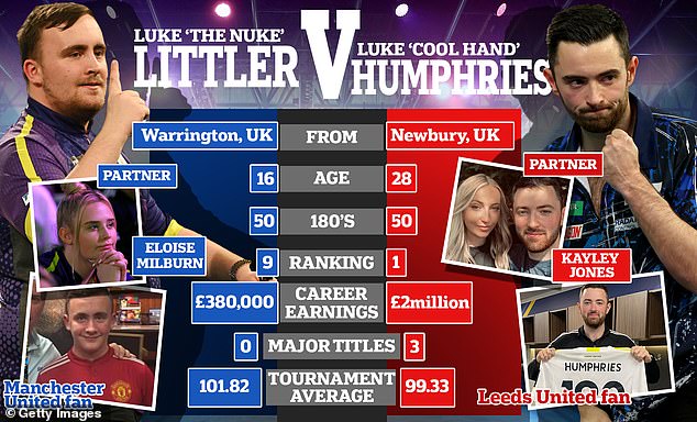 A look at how the two darting superstars lined up ahead of tonight's World Championship final