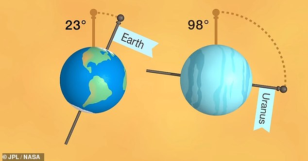 Die Erdachse ist um etwa 23 Grad geneigt.  Aber Uranus neigt sich um etwa 98 Grad – was den Eindruck erweckt, dass sich der Planet auf der Seite dreht