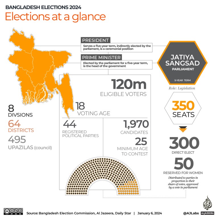 Interactive_Bangladesh_elections_Elections auf einen Blick