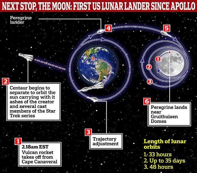 Nach der Anpassung seiner Flugbahn in der Erdumlaufbahn wird der Peregrine-Lander seine lange Reise zum Mond für seine Mondumlaufphase antreten, bevor er im Februar einen Landeversuch unternimmt