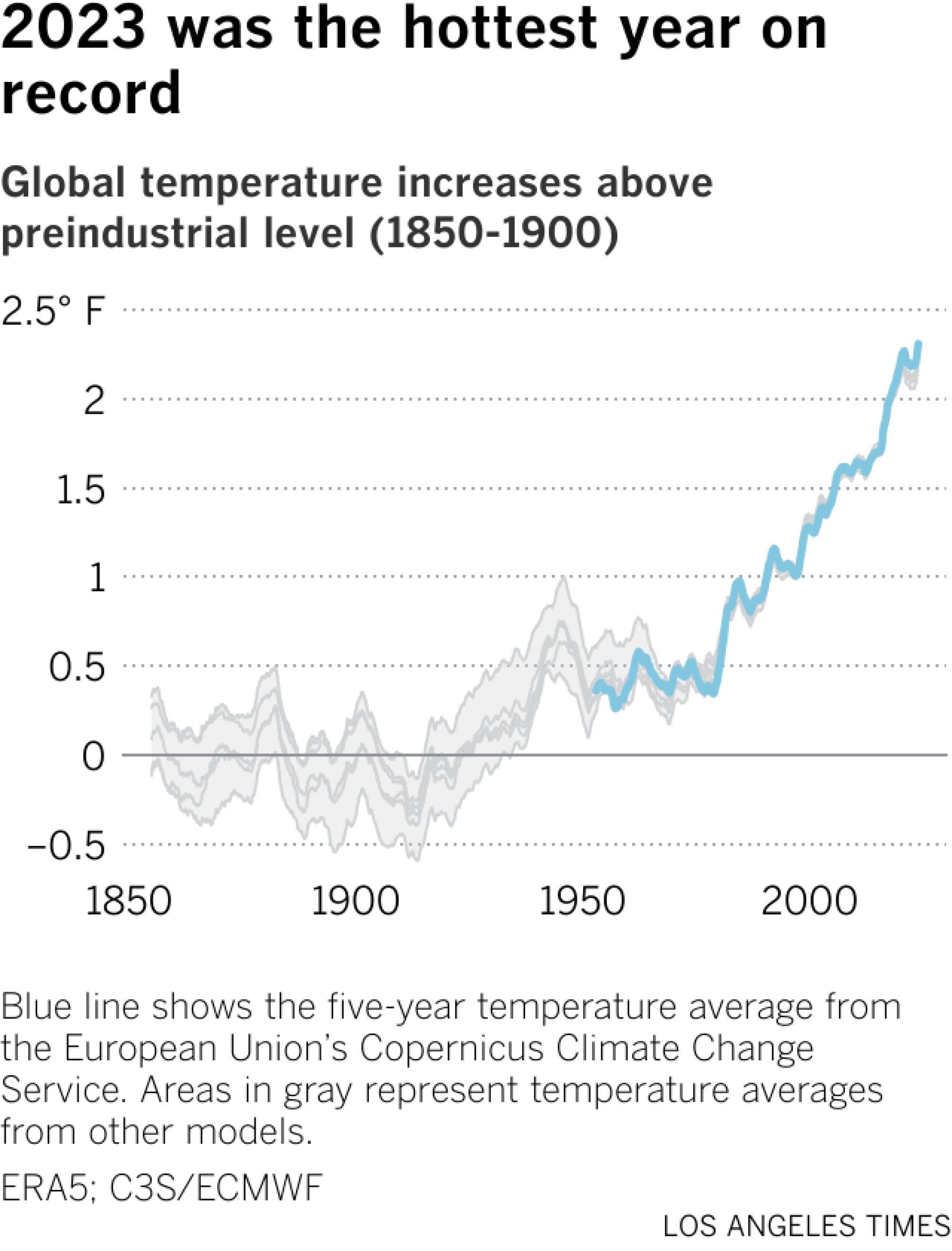 Das Liniendiagramm zeigt die von Kopernikus und anderen Quellen geschätzten durchschnittlichen Temperaturänderungen seit 1850. Die Temperaturen sind seit etwa 1975 stetig gestiegen.