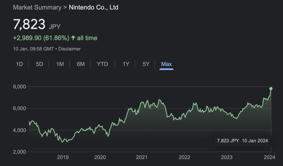 Nintendo-Aktien