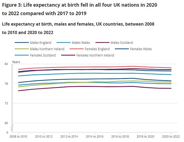 Die Grafik zeigt die Lebenserwartung bei der Geburt nach Geschlecht für jede britische Nation im Zeitraum 2008–2010 und 2020–2022