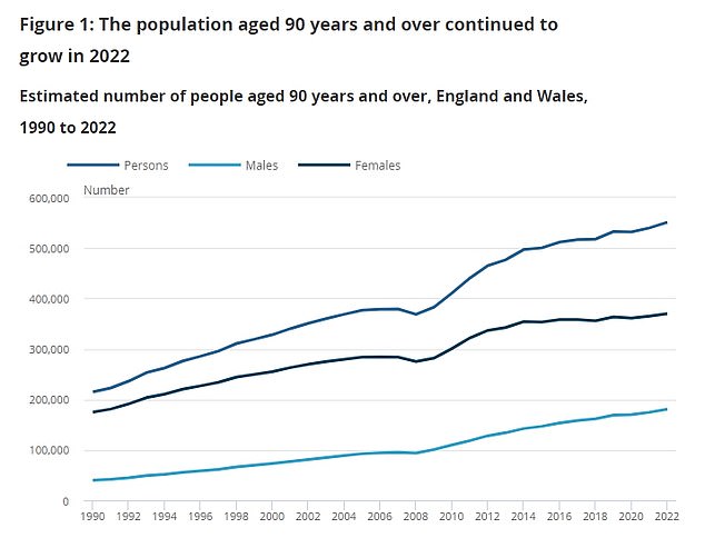 ONS-Daten zeigen die geschätzte Zahl der Menschen ab 90 Jahren in England und Wales von 1990 bis 2022. Im Jahr 2022 lag die Zahl bei 550.835, verglichen mit 464.911 ein Jahrzehnt zuvor