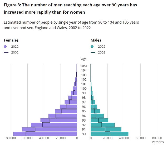 Die Grafik zeigt die geschätzte Anzahl der Menschen im Alter von 90 bis 105 Jahren nach Geschlecht in England und Wales von 2002 (schwarze Linien) bis 2022 (farbige Balken).