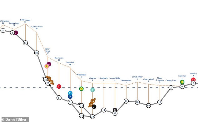 Der im Verhältnis zum Meeresspiegel niedrigste Bahnhof ist der Bahnsteig der Jubilee-Linie des Bahnhofs Waterloo, der 85 Fuß (28 m) unter dem Meeresspiegel liegt