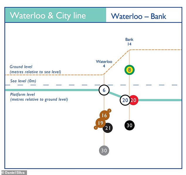 Der Bahnhof Waterloo weist den größten Höhenunterschied zwischen den Bahnsteigen aller Bahnhöfe auf, mit 24 m (79 Fuß) Unterschied zwischen den Linien Jubilee und Waterloo und City, wie der Unterschied zwischen den dunkelgrauen und weißen Kreisen in dieser Grafik zeigt