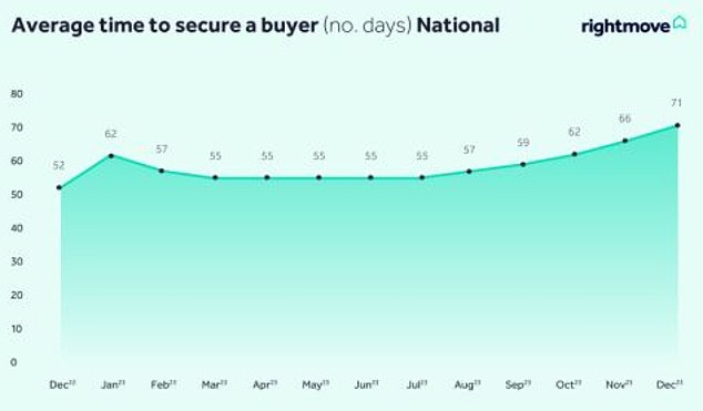 Harter Verkauf: Durchschnittlich dauerte es im Dezember 71 Tage, bis ein Verkäufer einen Käufer gefunden hatte.  Dies ist eine Zahl, die von durchschnittlich 55 Tagen im Juli gestiegen ist