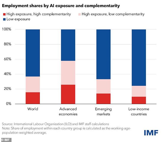 Der rote Abschnitt der Grafik zeigt den Anteil der Arbeitsplätze, die durch KI verbessert werden, während der rosa Abschnitt Arbeitsplätze zeigt, bei denen die Gefahr besteht, dass sie ersetzt werden
