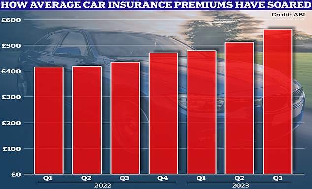 Steigend: Zahlen zeigen, dass die Kosten für Kfz-Versicherungen in den letzten Jahren gestiegen sind