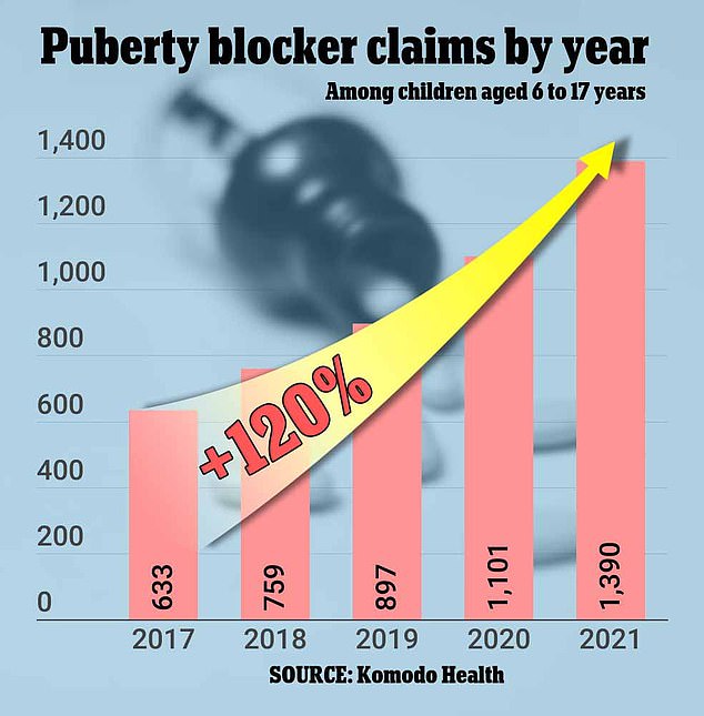Die Versicherungsansprüche für Pubertätsblocker haben sich in den USA seit 2017 verdoppelt