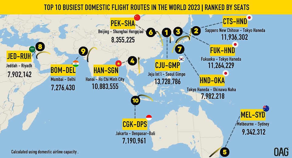 Die verkehrsreichste Inlandsstrecke im Jahr 2023 war Jeju nach Seoul mit 13.728.786 geplanten Sitzplätzen