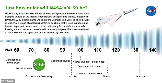 The X-59 will be significantly quieter than existing supersonic jets, NASA claimed. According to this diagram from the space agency, the X-59's 'sonic thump' will be about as loud as hearing a car door slam from 20 feet away