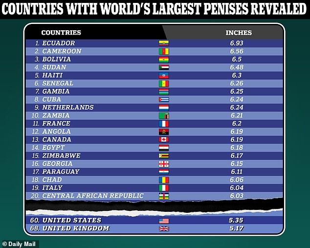 Die obige Grafik zeigt die Top-20-Länder nach Penislänge, gemessen von der Basis des Schafts oder der Wurzel bis zur Spitze des Kopfes im erigierten Zustand.  Forscher in Deutschland sammelten Daten aus fast 90 Ländern