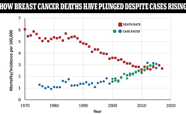 Die obige Grafik zeigt die Fallraten (blaue und grüne Punkte) von Brustkrebs bei Frauen pro 100.000 Menschen im Vergleich zur Sterblichkeitsrate (rote Quadrate).  Da die Sterberaten gesunken sind, steigen die Fallzahlen immer noch.  Die blauen und grünen Punkte stammen aus zwei verschiedenen Datenbanken, die die Brustkrebsraten über verschiedene Zeiträume verfolgen