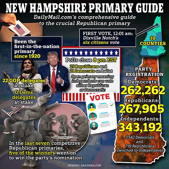 *HALEY* New Hampshire primary similar to Iowahttps://www.dailymail.co.uk/news/article-12964891/Iowa-Republican-Caucus-2024-need-know-hear-results.html 10 counties in New HampshireBeen the first-in-the-nation primary since 1920In the last seven competitive Republican primaries, five of the winners went on to win the party's nomination22 GOP delegates at stake0 delegates at stake for DemsPolls close 8 pmFirst vote: Dixville Notch's six citizens vote at 12:01 am25 Republicans and 21 Democrats on the ballotOpen primary meaning independents can vote either Republican or DemocraticParty Registration in New HampshireDemocrats: 262,262Republicans: 267,905Independents: 343,1923,542 Democrats switched voter registration to independent719 Republicans switched voter registration to independentPOLITIC infographic graphic file on server