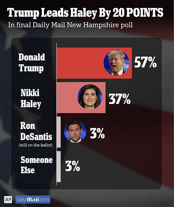 POLL CHART GRAPHIC request - 12994365 Trump 20 points ahead of Haley in New Hampshire