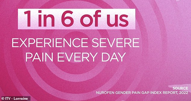 Die Untersuchung ergab auch, dass viele Frauen – jede sechste – jeden Tag unter „starken“ Schmerzen leiden und daher von dieser Voreingenommenheit betroffen sind