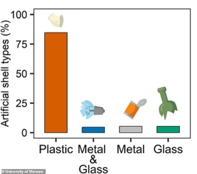 Die Studie ergab, dass die meisten künstlichen Schalen aus Kunststoff hergestellt waren, während eine kleine Anzahl aus Metall oder Glas bestand