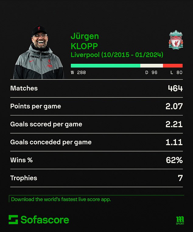Klopp won 62 per cent of the 464 matches he oversaw during his rein as Liverpool manager