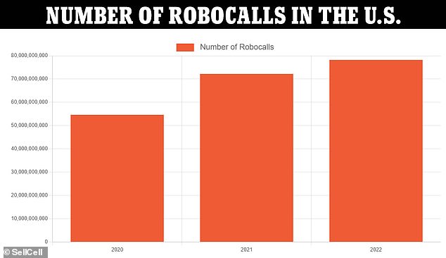 Amerikaner erhalten jedes Jahr mehr als 75 Milliarden Robocalls