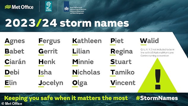 Sturm Jocelyn ist der zehnte Sturm, der seit dem 1. September 2023 von der Sturmbenennungsgruppe des Met Office, zu der Met Eireann und KNMI gehören, benannt wurde