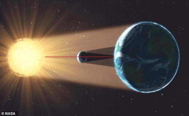 Schnappschuss während einer totalen Sonnenfinsternis: Die rote Linie zeigt die perfekte Ausrichtung des Mittelpunkts der Sonne (links) und des Mittelpunkts des Mondes (Mitte) mit der Erde (rechts).  Auf der Erde kommt es genau in der Mitte des Mondschattens zu einer totalen Sonnenfinsternis (bei der die gesamte Sonne blockiert wird).  Der Rest des Schattens sieht eine partielle Sonnenfinsternis (bei der ein Teil der Sonne blockiert wird).  Menschen im Rest des Schattens sehen eine partielle Sonnenfinsternis, da der Mittelpunkt des Mondes aus Sicht des Betrachters leicht über oder leicht unter dem Mittelpunkt der Sonne liegt.  Tatsächlich „guckt“ ein Teil der Sonne heraus, weil die Sonne sie nicht vollständig blockiert