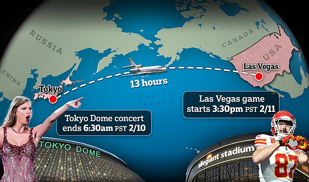 Swift muss mit einem Zeitunterschied von 17 Stunden rechnen, und der Flug zwischen Las Vegas und Tokio, wo sie am Tag vor dem Super Bowl auftreten wird, dauert 13 Stunden
