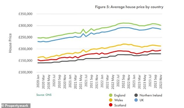 Laut Propertymark sank der durchschnittliche Hauspreis im November auf 301.613 £, verglichen mit 305.148 £ im Oktober